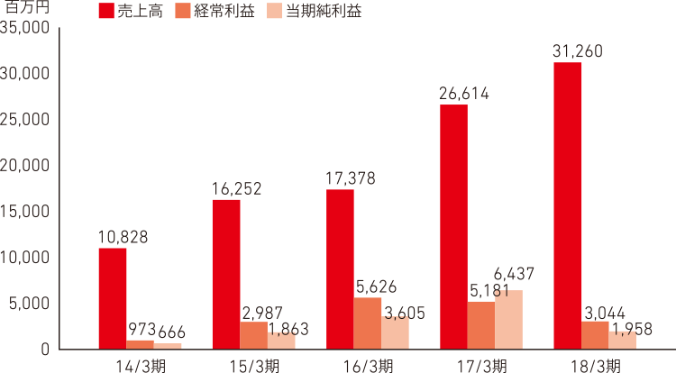 直近5ヵ年の経営成績