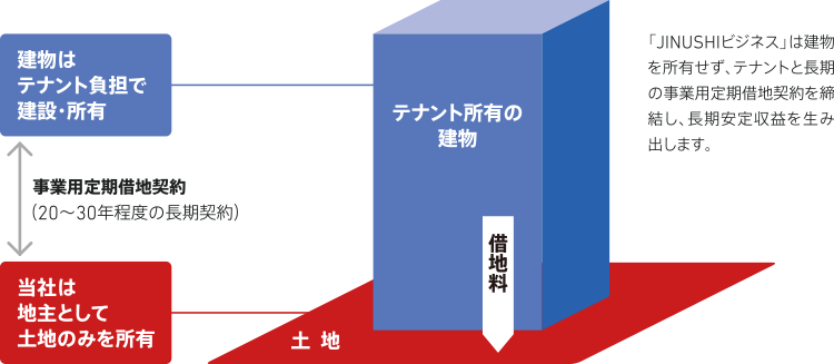 「JINUSHIビジネス」は建物を所有せず、テナントと長期の事業用定期借地契約を締結し、長期安定収益を生み出します。