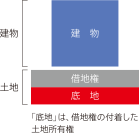 「底地」は、借地権の付着した土地所有権